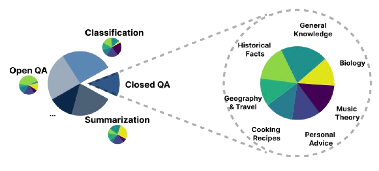 R&B: Domain Regrouping and Data Mixture Balancing for Efficient Foundation Model Training