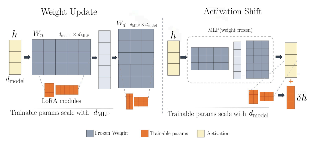 Weight Updates as Activation Shifts: A Principled Framework for Steering