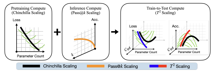 Test-Time Scaling Makes Overtraining Compute-Optimal